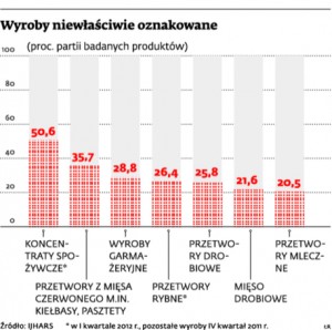 Etykiety żywnościowe wyniki badań
